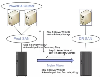 計劃內(nèi)外切換場景步驟詳解——AIX LVM Mirror 結(jié)合 DS8000 Metro Mirror 實現(xiàn)整體存儲高可用