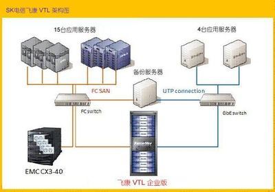 飛康VTL再助電信從容應(yīng)對海量數(shù)據(jù)難題