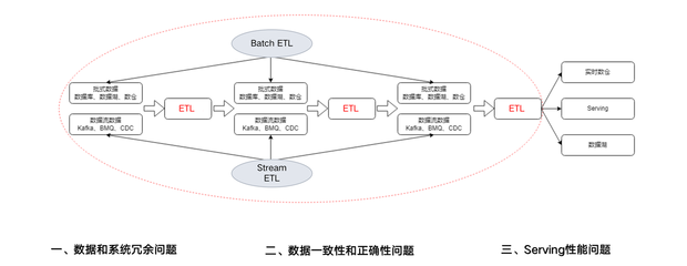 字節(jié)跳動流式數(shù)倉與實時服務(wù)分析 數(shù)據(jù)處理及存儲服務(wù)的創(chuàng)新與實踐