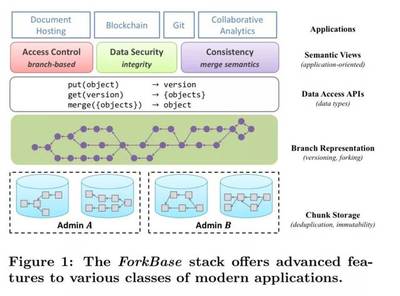 ForkBase 一種面向區(qū)塊鏈及可分叉應(yīng)用的高效存儲引擎