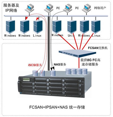 AXUS推出FCSAN+IPSAN+NAS統(tǒng)一存儲系統(tǒng) 重塑高效數(shù)據(jù)處理與存儲服務(wù)新標(biāo)桿